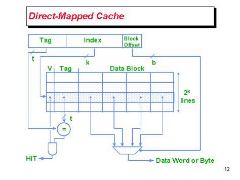 direct mapped cache