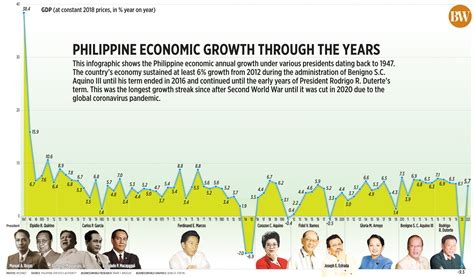 philippine economic growth   years businessworld