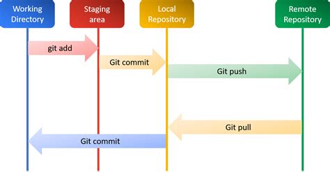 git    works  overview    cases devopsschoolcom