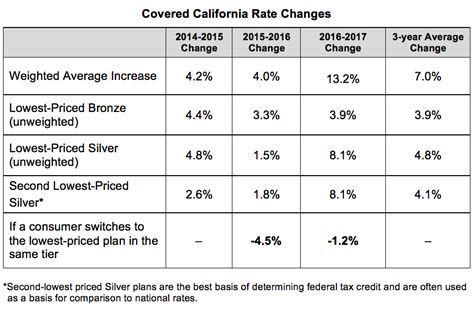 covered california daily news covered california announces rates  plan expansions