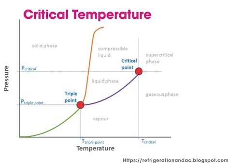 critical temperature