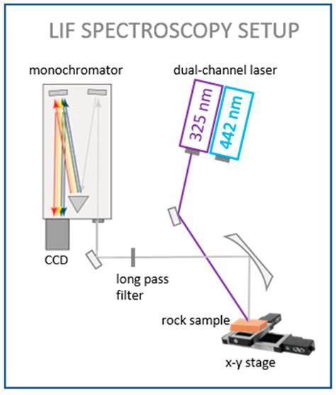 sensors  full text fast  laser induced fluorescence