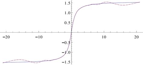 graph  arctanx   series approximation    scientific diagram