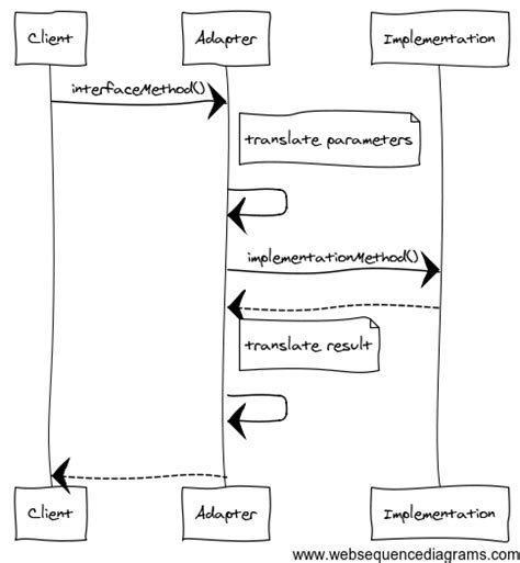 adapter design pattern sequence diagram  vainolos blog