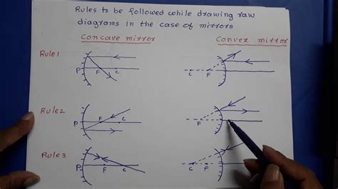 rules  drawing ray diagramsclass class  youtube