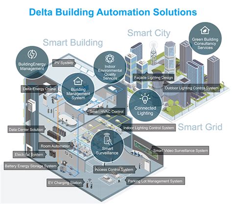 reasons   invest   building automation system amerlux blog