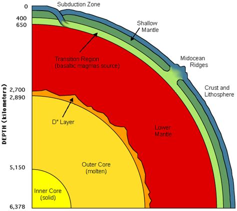 layers   earth diagram