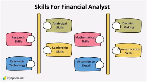 financial analyst career education path skills  job outlook