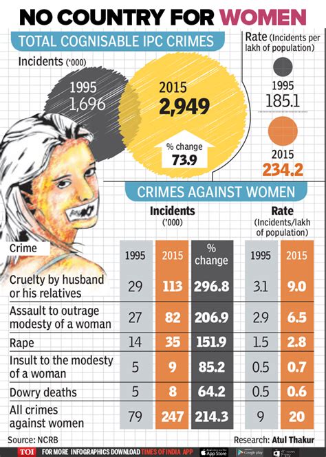 Infographic Crimes Against Women Have Gone Up 200 Since 1995 Times