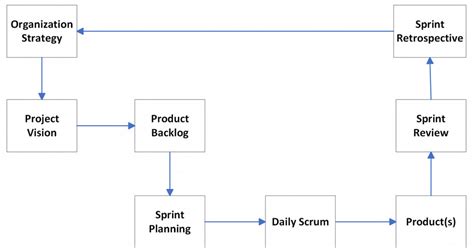agile scrum process diagram  strategic pm