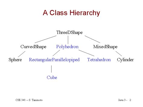 class hierarchy
