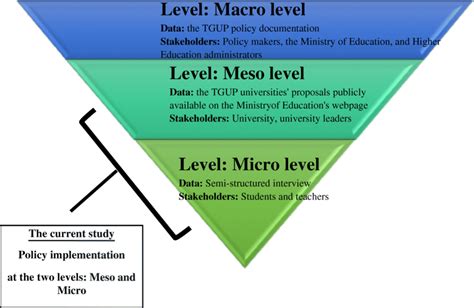 policy implementation    levels macro meso  micro level
