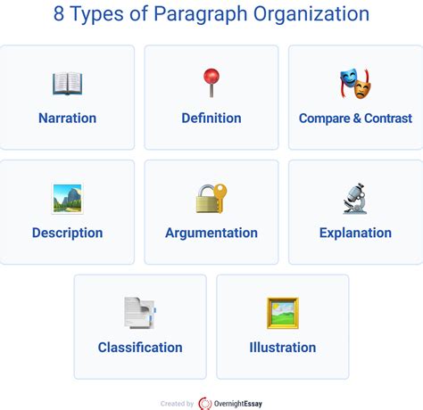 organize  paragraph format types pie paragraph structure