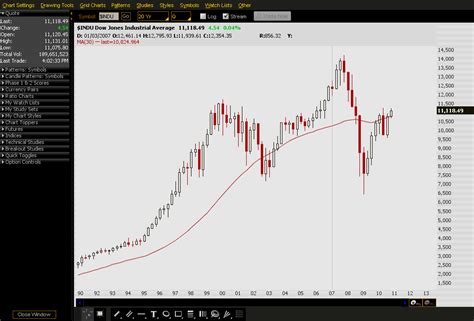 oscar4x technical analysis on dow jones because its correlation with currency pairs