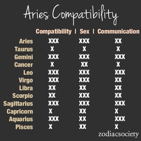 aries compatibility chart aries proud pinterest