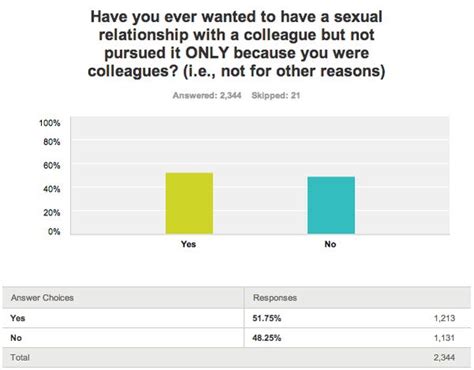 Sex At Work Survey Results Business Insider