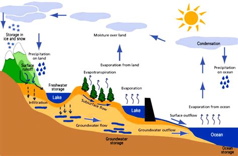 hydrological cycle civil engineering solution