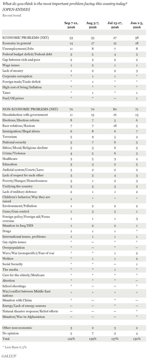 most important problem gallup historical trends