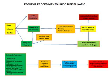 Estructura BÁsica Del Procedimiento Disciplinario Contenido En La Ley