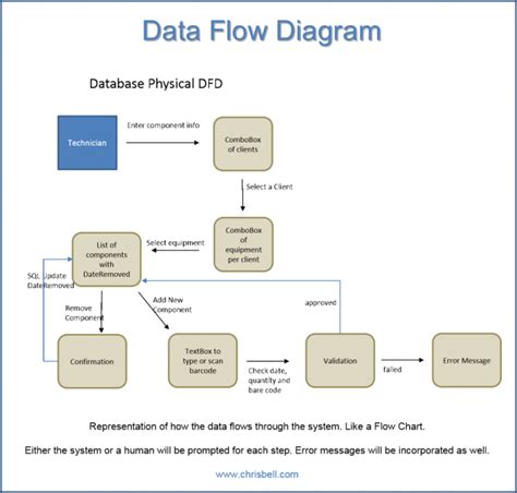 data management process flow diagram