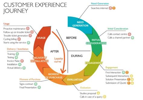 create surveys   understand  customer journey good