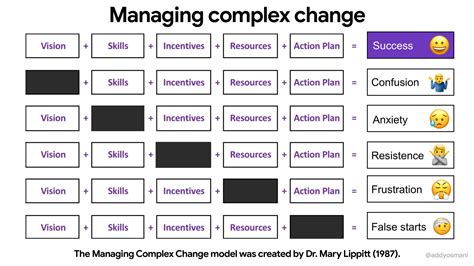 addyosmanicom managing complex change