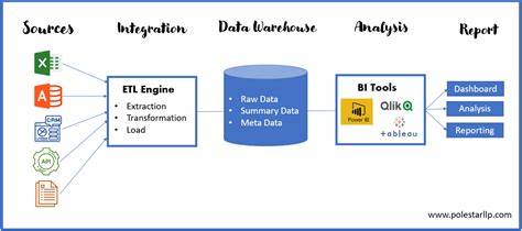 business intelligence  data warehouse requirements  roles