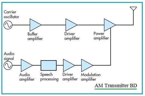 transmitter  receiver transmitter typesreceiver types difference