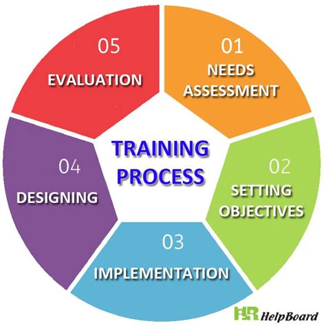 training process training  development learning management system
