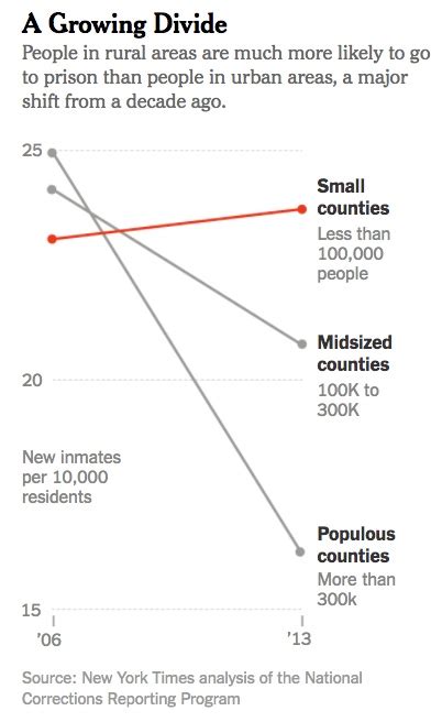 Chart Rural Vs Urban Incarceration Rates E Pluribus