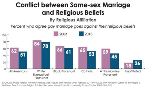 one third of millennials who left their religion did it because of anti gay policies survey