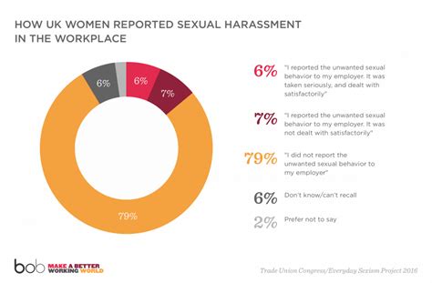 how to help your employees report harassment