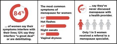 infographic detailing women s experience with menopause symptoms