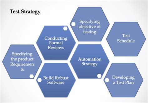 test strategy  test plan definitionapproaches difference