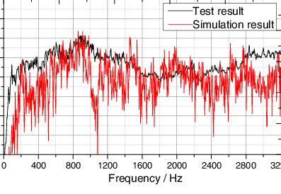 comparison  tire noise spectrum  simulation  test  high resolution