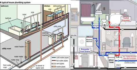 types  plumbing house plumbing system diagram