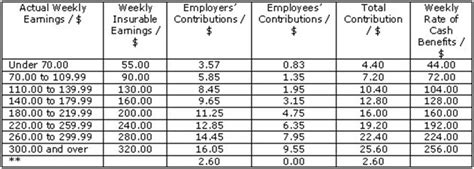 social security board  increase contribution wage band