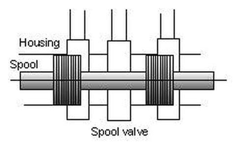 hydraulic spool valves work hunker