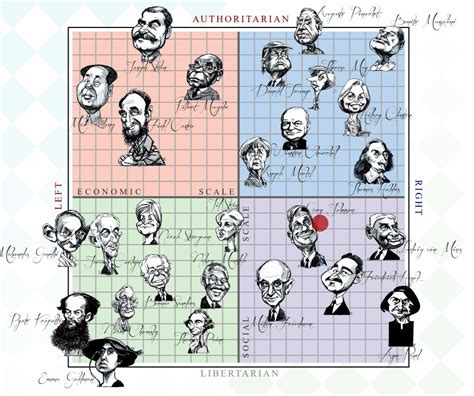 The Political Compass Test