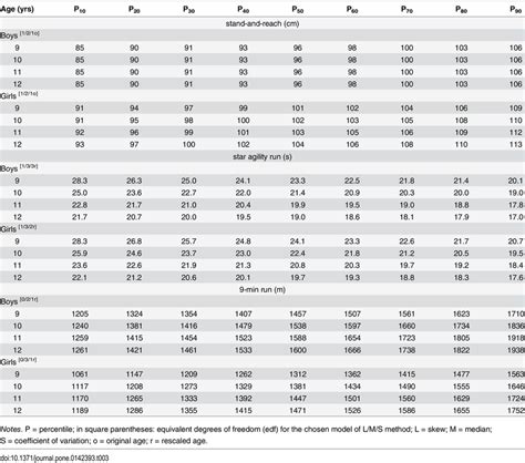 Smoothed Age And Sex Specific Percentile Values For The Download