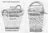Basket Baskets Weaving Parts Sketch Willow sketch template