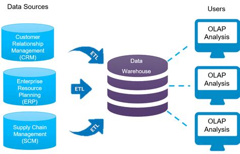 data warehousing  business intelligence simplified