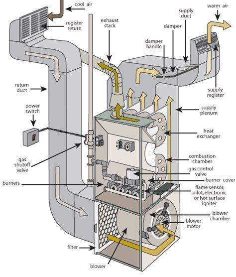 furnace system schematic comfort craft llc