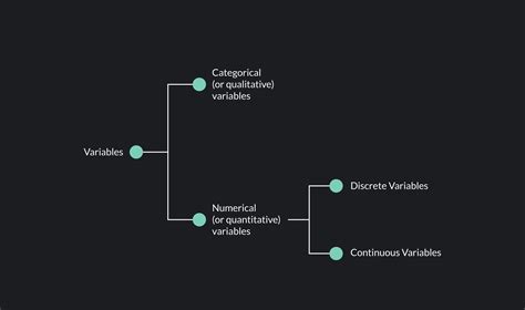 discrete  continuous variables meaning  differences outlier