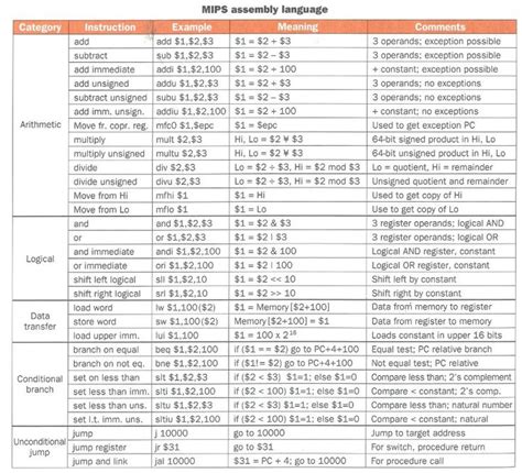 Mips Cheat Sheet Assembly Language Example Meaning Language