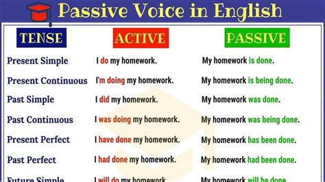 passive voice  english active  passive voice rules