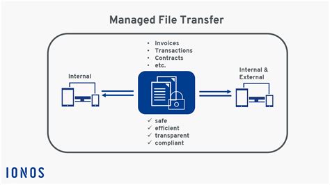 managed file transfer mft ionos