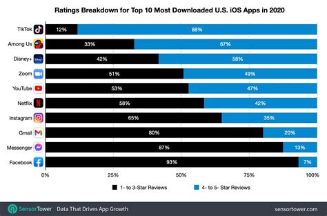 data shows tiktok   highest rated app   chart app development process mobile
