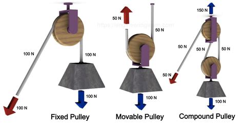 types  pulley engineering learner
