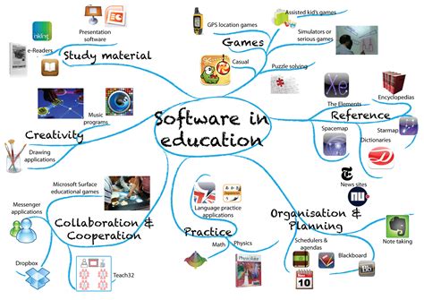 types  software  education  pad full  noodles